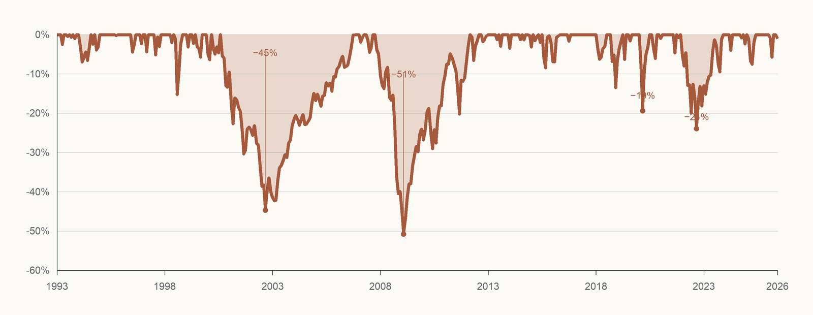 SPY's percentage fall from its previous high from 1993 through June 2026. The largest falls were about 45% during the technology bust and 51% during the financial crisis.