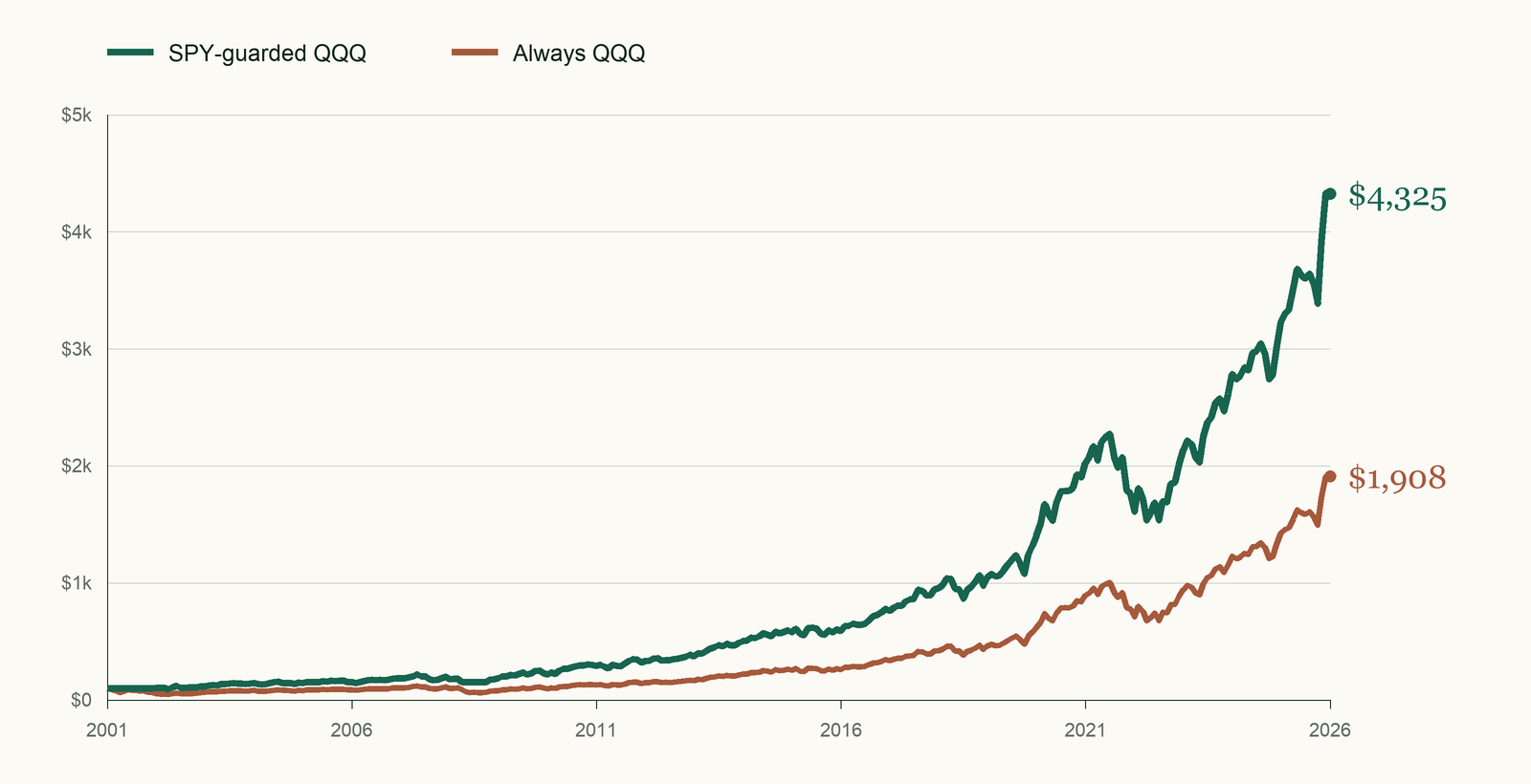 Line chart of $100 invested from July 2001 through June 2026. SPY-guarded QQQ ends near $4,325, while always holding QQQ ends near $1,908.